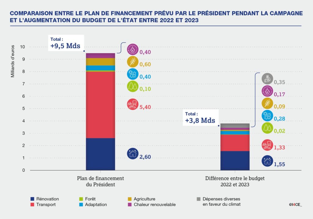 Budget 2023 où en eston du plan de financement du Président ? I4CE